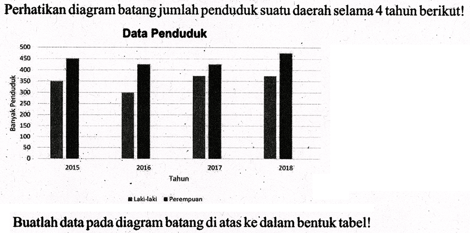 Perhatikan diagram batang jumlah penduduk suatu daerah selama 4 tahun berikut!
Data Penduduk
- Lbki-1aki a Perempuan
Buatlah data pada diagram batang di atas ke dalam bentuk tabel!