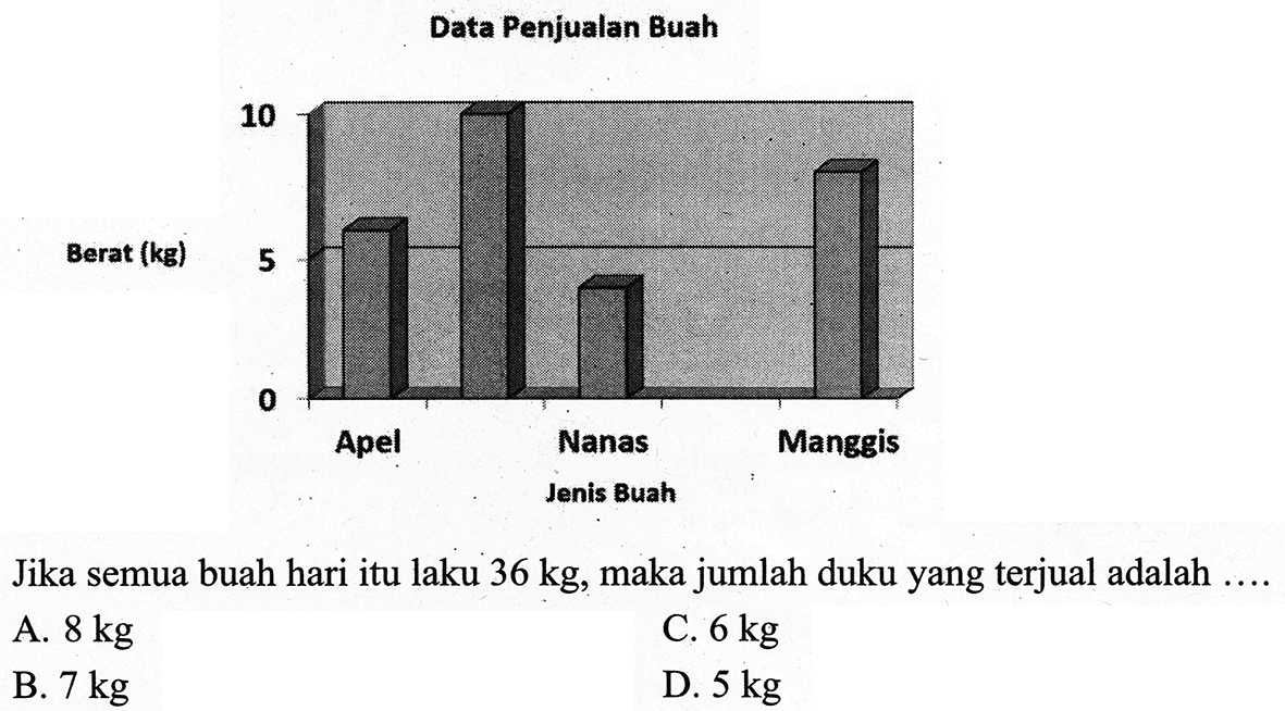 Data Penjualan Buah
Jika semua buah hari itu laku  36 kg , maka jumlah duku yang terjual adalah ....
A.  8 kg 
C.  6 kg 
B.  7 kg 
D.  5 kg 