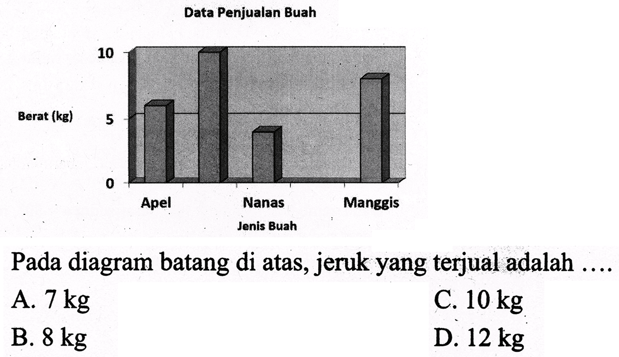 Pada diagram batang di atas, jeruk yang terjual adalah ....
A.  7 kg 
C.  10 kg 
B.  8 kg 
D.  12 kg 