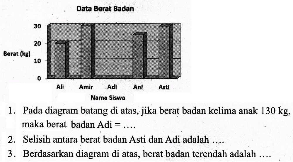 . Data Berat Badan
1. Pada diagram batang di atas, jika berat badan kelima anak  130 kg , maka berat badan Adi  =... . 
2. Selisih antara berat badan Asti dan Adi adalah ....
3. Berdasarkan diagram di atas, berat badan terendah adalah ....