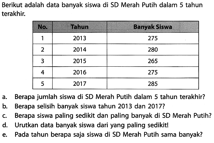 Berikut adalah data banyak siswa di SD Merah Putih dalam 5 tahun terakhir.
{|c|c|c|)
 No.  Tahun  Banyak Siswa 
 1  2013  275 
 2  2014  280 
 3  2015  265 
 4  2016  275 
 5  2017  285 


a. Berapa jumlah siswa di SD Merah Putih dalam 5 tahun terakhir?
b. Berapa selisih banyak siswa tahun 2013 dan 2017?
c. Berapa siswa paling sedikit dan paling banyak di SD Merah Putih?
d. Urutkan data banyak siswa dari yang paling sedikit!
e. Pada tahun berapa saja siswa di SD Merah Putih sama banyak?