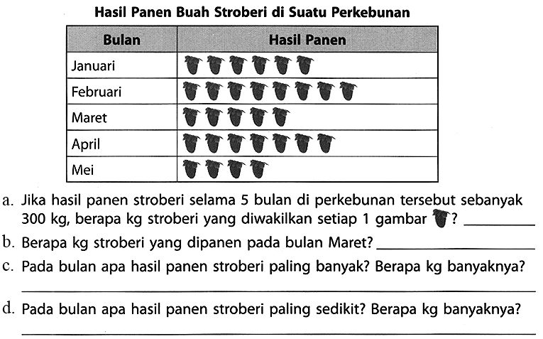 Hasil Panen Buah Stroberi di Suatu Perkebunan Bulan Hasil Panen Januari Februari Maret April Mei  a. Jika hasil panen stroberi selama 5 bulan di perkebunan tersebut sebanyak 300 kg, berapa kg stroberi yang diwakilkan setiap 1 gambar stroberi? ___
b. Berapa kg stroberi yang dipanen pada bulan Maret? ____
c. Pada bulan apa hasil panen stroberi paling banyak? Berapa kg banyaknya? ___
d. Pada bulan apa hasil panen stroberi paling sedikit? Berapa kg banyaknya? ___