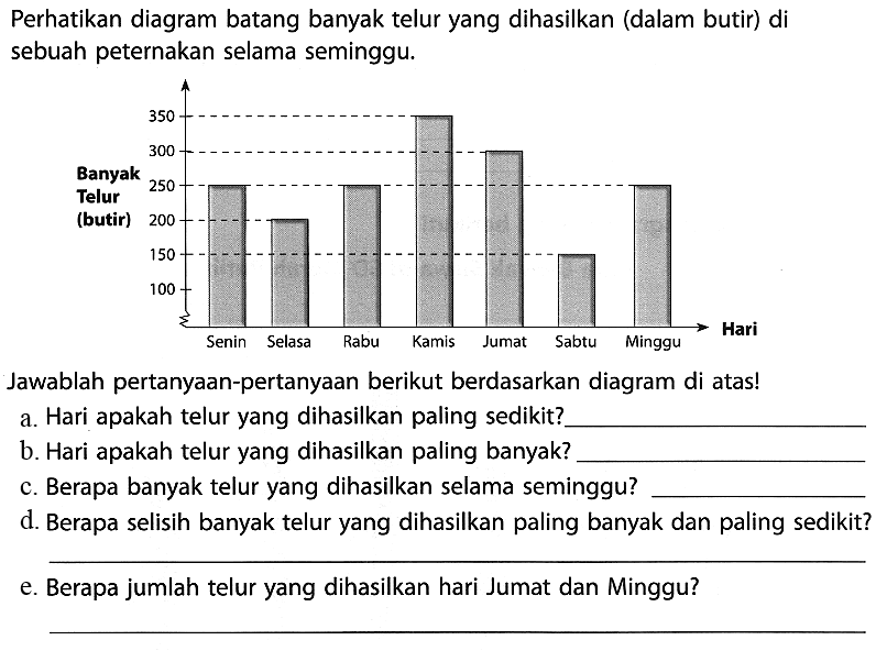 Perhatikan diagram batang banyak telur yang dihasilkan (dalam butir) di sebuah peternakan selama seminggu.
Jawablah pertanyaan-pertanyaan berikut berdasarkan diagram di atas!
a. Hari apakah telur yang dihasilkan paling sedikit?
b. Hari apakah telur yang dihasilkan paling banyak?
c. Berapa banyak telur yang dihasilkan selama seminggu?
d. Berapa selisih banyak telur yang dihasilkan paling banyak dan paling sedikit?
e. Berapa jumlah telur yang dihasilkan hari Jumat dan Minggu?