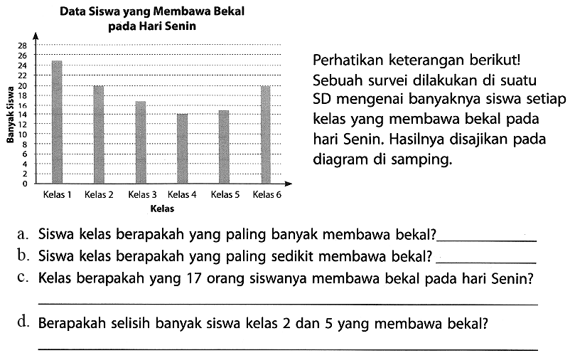 a. Siswa kelas berapakah yang paling banyak membawa bekal?
b. Siswa kelas berapakah yang paling sedikit membawa bekal?
c. Kelas berapakah yang 17 orang siswanya membawa bekal pada hari Senin?
d. Berapakah selisih banyak siswa kelas 2 dan 5 yang membawa bekal?