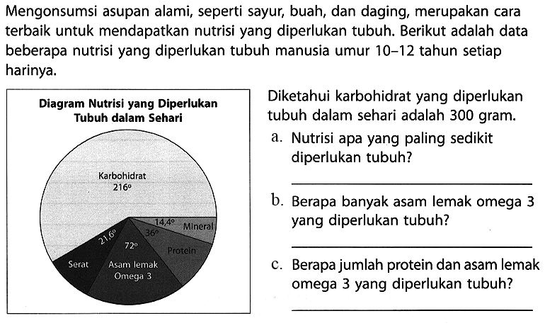 Mengonsumsi asupan alami, seperti sayur, buah, dan daging, merupakan cara terbaik untuk mendapatkan nutrisi yang diperlukan tubuh. Berikut adalah data beberapa nutrisi yang diperlukan tubuh manusia umur 10-12 tahun setiap harinya. Diagram Nutrisi yang Diperlukan Tubuh dalam Sehari Karbohidrat 216 Serat 21,6 Asam lemak Omega 3 72 Protein 36 Mineral 14,4 Diketahui karbohidrat yang diperlukan tubuh dalam sehari adalah 300 gram. a. Nutrisi apa yang paling sedikit diperlukan tubuh?___ b. Berapa banyak asam lemak omega 3 yang diperlukan tubuh?___ c. Berapa jumlah protein dan asam lemak omega 3 yang diperlukan tubuh?____