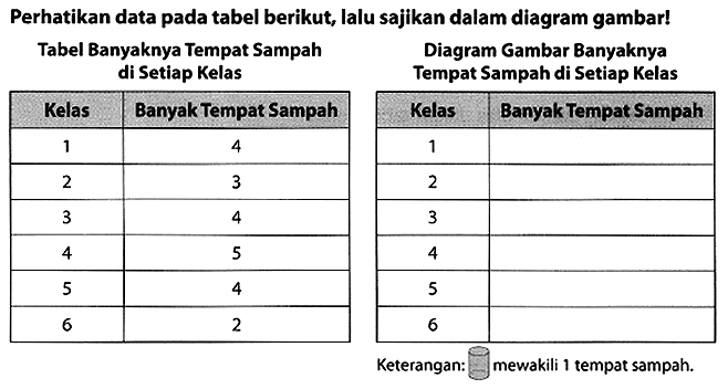 Perhatikan data pada tabel berikut, lalu sajikan dalam diagram gambar! 
Tabel Banyaknya Tempat Sampah di Setiap Kelas 
Kelas Banyak Tempat Sampah 
1 4 2 3 3 4 4 5 5 4 6 2 
Diagram Gambar Banyaknya Tempat Sampah di Setiap Kelas 
Kelas Banyak Tempat Sampah 
1 2 3 4 5 6 
Keterangan: (tong sampah) mewakili 1 tempat sampah.