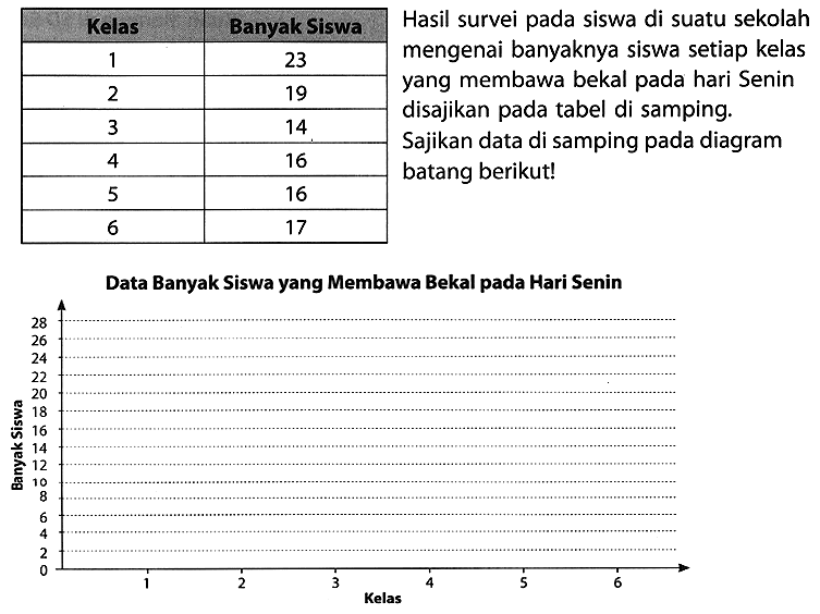 Hasil survei pada siswa di suatu sekolah mengenai banyaknya siswa setiap kelas yang membawa bekal pada hari Senin disajikan pada tabel di samping. 
Sajikan data di samping 