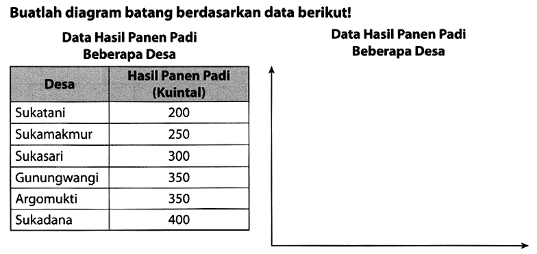 Buatlah diagram batang berdasarkan data berikut!
Data Hasil Panen Padi
Data Hasil Panen Padi
Beberapa Desa
Beberapa Desa
{|l|c|)
\multicolumn{1)/(|c|)/( Desa )  Hasil Panen Padi (Kuintal) 
Sukatani  200 
Sukamakmur  250 
Sukasari  300 
Gunungwangi  350 
Argomukti  350 
Sukadana  400 

