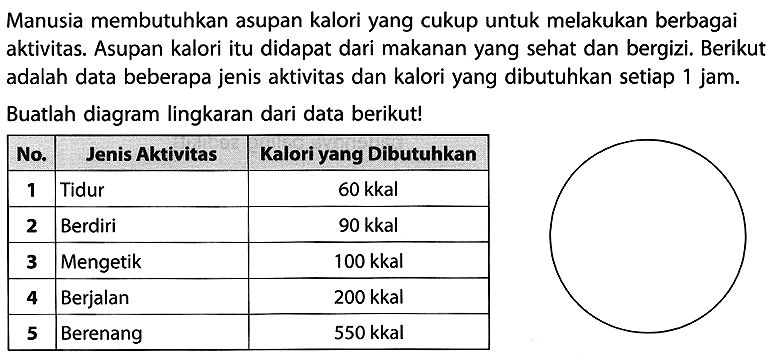 Manusia membutuhkan asupan kalori yang cukup untuk melakukan berbagai aktivitas. Asupan kalori itu didapat dari makanan yang sehat dan bergizi. Berikut adalah data beberapa jenis aktivitas dan kalori yang dibutuhkan setiap 1 jam.
Buatlah diagram lingkaran dari data berikut!
lingkaran
 No. Jenis Aktivitas Kalori yang Dibutuhkan 
  1   Tidur   60 kkal  
  2   Berdiri   90 kkal  
  3   Mengetik   100 kkal  
  4   Berjalan   200 kkal  
  5   Berenang   550 kkal  

