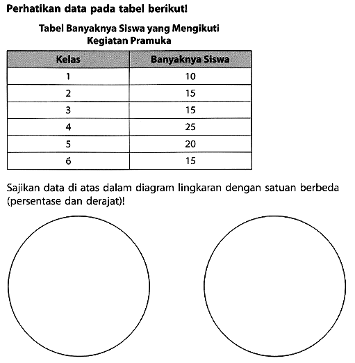 Perhatikan data pada tabel berikut! Tabel Banyaknya Siswa yang Mengikuti Kegiatan Pramuka
Kelas Banyaknya siswa 1 10 2 15 3 15 4 25 5 20 6 15 Sajikan data di atas dalam diagram lingkaran dengan satuan berbeda (persentase dan derajat)! 