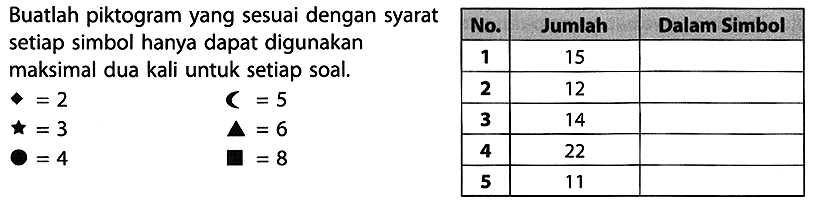 Buatlah piktogram yang sesuai dengan syarat setiap simbol hanya dapat digunakan maksimal dua kali untuk setiap soal. wajik = 2 bulan = 5 bintang = 3 segitiga = 6 lingkaran = 4 persegi = 8 No. Jumlah Dalam Simbol 1 15 2 12 3 14 4 22 5 11