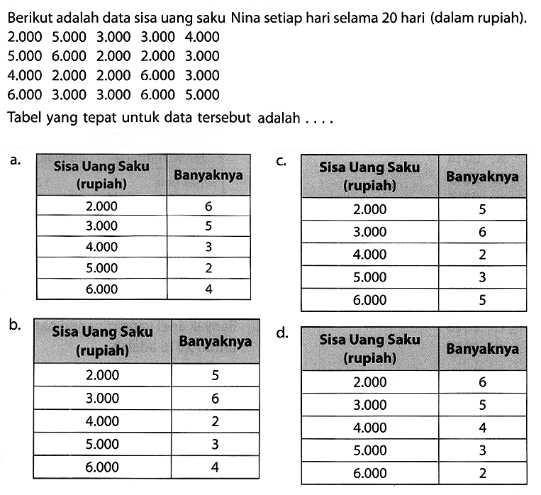 Berikut adalah data sisa uang saku Nina setiap hari selama 20 hari (dalam rupiah).
 (lllll)2.000  5.000  3.000  3.000  4.000  5.000  6.000  2.000  2.000  3.000  4.000  2.000  2.000  6.000  3.000  6.000  3.000  3.000  6.000  5.000 
Tabel yang tepat untuk data tersebut adalah ....
{|c|c|)
 Sisa Uang Saku (rupiah)  Banyaknya 
  2.000   6 
  3.000   5 
  4.000   3 
  5.000   2 
  6.000   4 


{|c|c|)
 Sisa Uang Saku (rupiah)  Banyaknya 
  2.000   5 
  3.000   6 
  4.000   2 
  5.000   3 
  6.000   5 


b.
{|c|c|)
 Sisa Uang Saku (rupiah)  Banyaknya 
  2.000   5 
  3.000   6 
  4.000   2 
  5.000   3 
  6.000   4 


{|c|c|)
 Sisa Uang Saku (rupiah)  Banyaknya 
  2.000   6 
  3.000   5 
  4.000   4 
  5.000   3 
  6.000   2 

