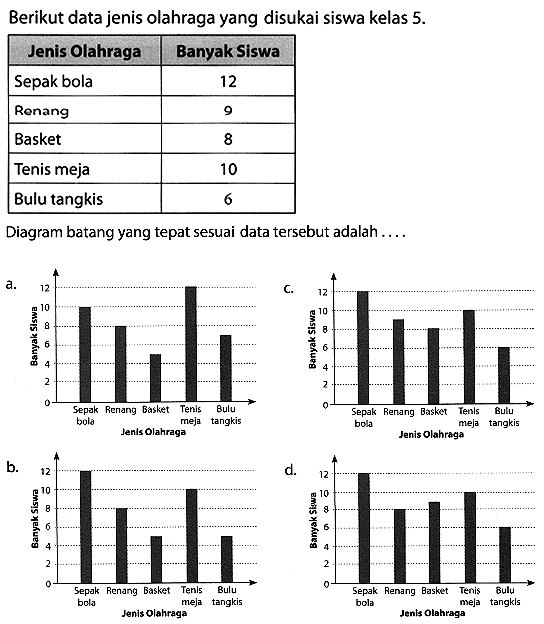 Berikut data jenis olahraga yang disukai siswa kelas  5 . 
{|l|c|)
 {1)/(|c|)/( Jenis Olahraga )  Banyak Siswa 
 Sepak bola  12 
 Renang  9 
 Basket  8 
 Tenis meja  10 
 Bulu tangkis  6 


Diagram batang yang tepat sesuai data tersebut adalah ....