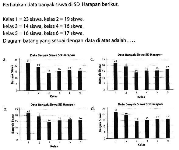 Perhatikan data banyak siswa di SD Harapan berikut.
Kelas  1=23  siswa, kelas  2=19  siswa,
kelas  3=14  siswa, kelas  4=16  siswa,
kelas  5=16  siswa, kelas  6=17  siswa.
Diagram batang yang sesuai dengan data di atas adalah....