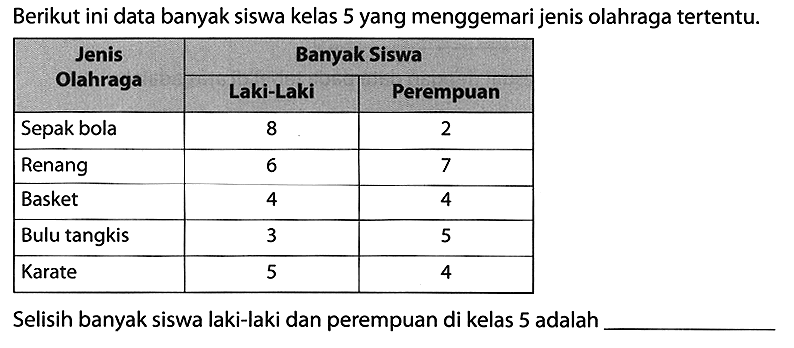 Berikut ini data banyak siswa kelas 5 yang menggemari jenis olahraga tertentu.

 {2)/(*)/( Jenis Olahraga )  {2)/( Banyak Siswa ) 
 { 2 - 3 )  Laki-Laki  Perempuan 
 Sepak bola  8  2 
 Renang  6  7 
 Basket  4  4 
 Bulu tangkis  3  5 
 Karate  5  4 

Selisih banyak siswa laki-laki dan perempuan di kelas 5 adalah