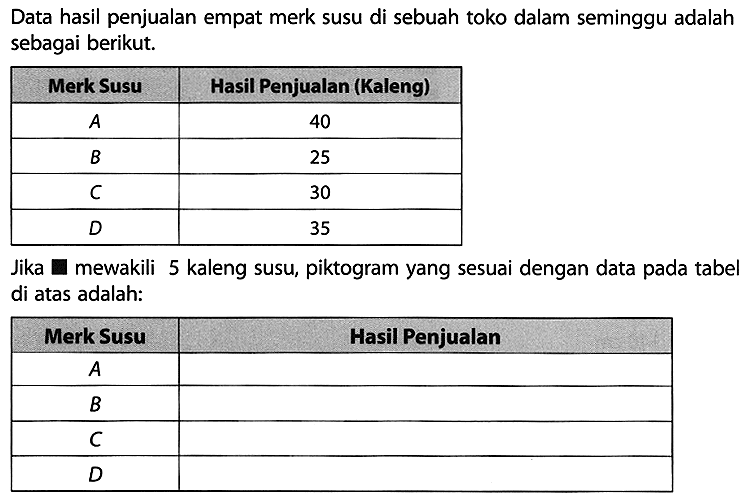 Data hasil penjualan empat merk susu di sebuah toko dalam seminggu adalah sebagai berikut.
Merk Susu Hasil Penjualan (Kaleng) A 40 B 25 C 30 D 35 Jika square mewakili 5 kaleng susu, piktogram yang sesuai dengan data pada tabel di atas adalah:
Merk Susu Hasil Penjualan A B C D