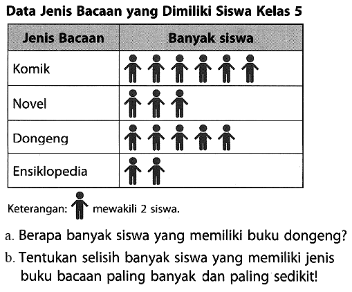 Data Jenis Bacaan yang Dimiliki Siswa Kelas 5 
Jenis Bacaan Banyak siswa 
Komik (6 gambar orang) 
Novel (3 gambar orang) 
Dongeng (5 gambar orang) 
Ensiklopedia (2 gambar orang) 
Keterangan: 
(1 gambar orang) mewakili 2 siswa. 
a. Berapa banyak siswa yang memiliki buku dongeng? 
b. Tentukan selisih banyak siswa yang memiliki jenis buku bacaan paling banyak dan paling sedikit!