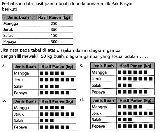 Perhatikan data hasil panen buah di perkebunan milik Pak Rasyid berikut!

Jenis buah Hasil Panen (kg) 
 Mangga 250 
 Jeruk 350 
 Salak 150 
 Pepaya 300 


Jika data pada tabel di atas disajikan dalam diagram gambar dengan persegi mewakili 50 kg buah, diagram gambar yang sesuai adalah . . .

a. Jenis Buah Hasil Panen (kg) 
 Mangga 
 Jeruk 
 Salak 
 Pepaya 

 b. Jenis Buah Hasil Panen (kg) 
 Mangga 
 Jeruk 
 Salak 
 Pepaya
 
c. Jenis Buah Hasil Panen (kg) 
 Mangga 
 Jeruk 
 Salak 
 Pepaya

 d. Jenis Buah Hasil Panen (kg) 
 Mangga 
 Jeruk 
 Salak 
 Pepaya