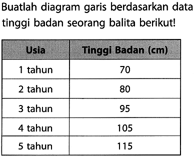 Buatlah diagram garis berdasarkan data tinggi badan seorang balita berikut!
{|c|c|)
Usia  Tinggi Badan  (cm)  
1 tahun  70 
2 tahun  80 
3 tahun  95 
4 tahun  105 
5 tahun  115 

