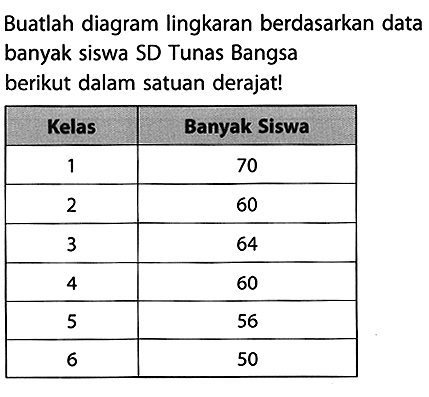 Buatlah diagram lingkaran berdasarkan data banyak siswa SD Tunas Bangsa berikut dalam satuan derajat!
{|c|c|)
 Kelas  Banyak Siswa 
 1  70 
 2  60 
 3  64 
 4  60 
 5  56 
 6  50 

