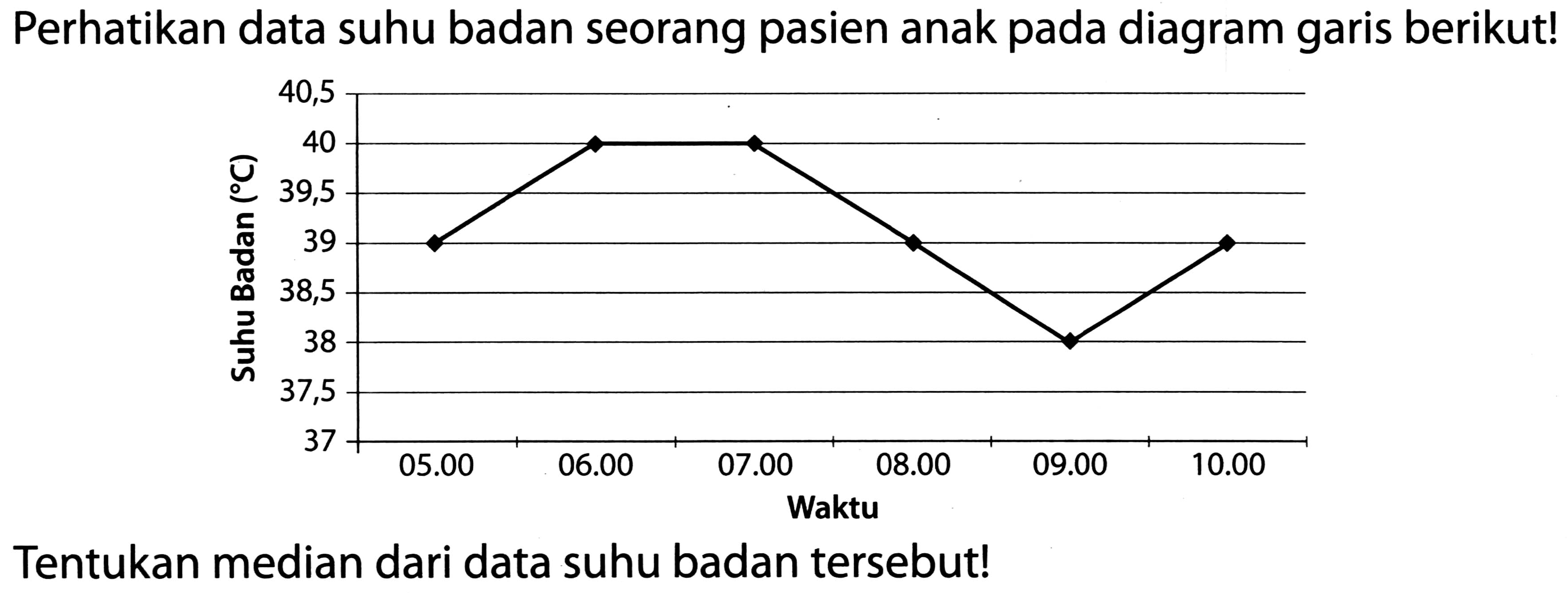 Perhatikan data suhu badan seorang pasien anak pada diagram garis berikut!
Tentukan median dari data suhu badan tersebut!