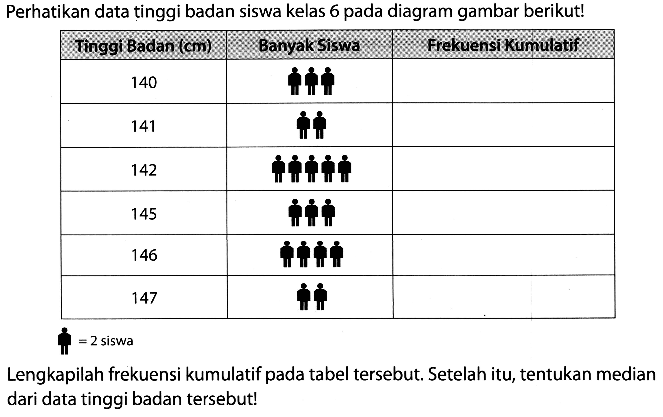 Perhatikan data tinggi badan siswa kelas 6 pada diagram gambar berikut!

Tinggi Badan  ({cm))   Banyak Siswa  Frekuensi Kumulatif 
140  141  
142  
145  
146  
147  
 { if )=2  { siswa )

Lengkapilah frekuensi kumulatif pada tabel tersebut. Setelah itu, tentukan median dari data tinggi badan tersebut!