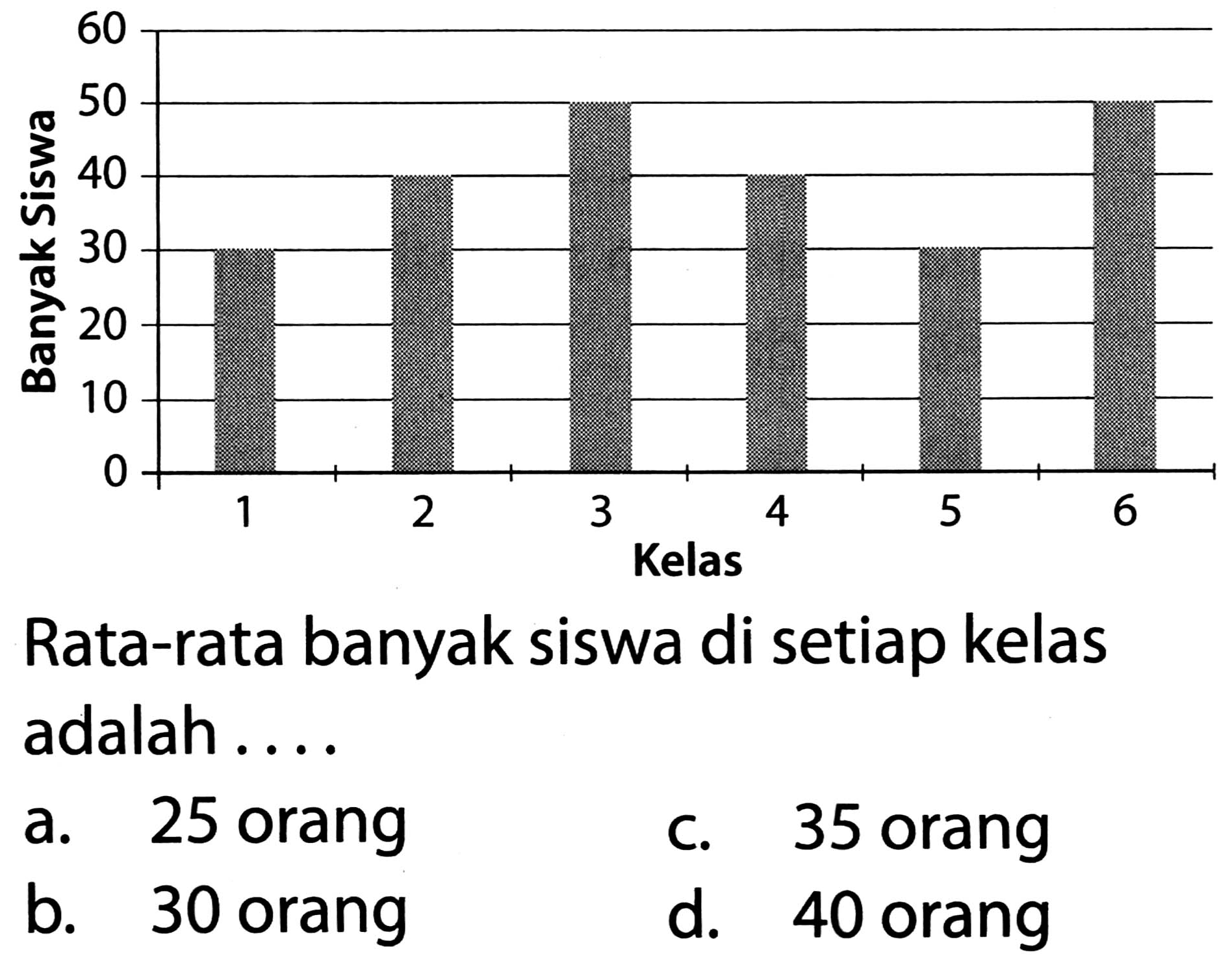 Rata-rata banyak siswa di setiap kelas adalah ....
a. 25 orang
c. 35 orang
b. 30 orang
d. 40 orang