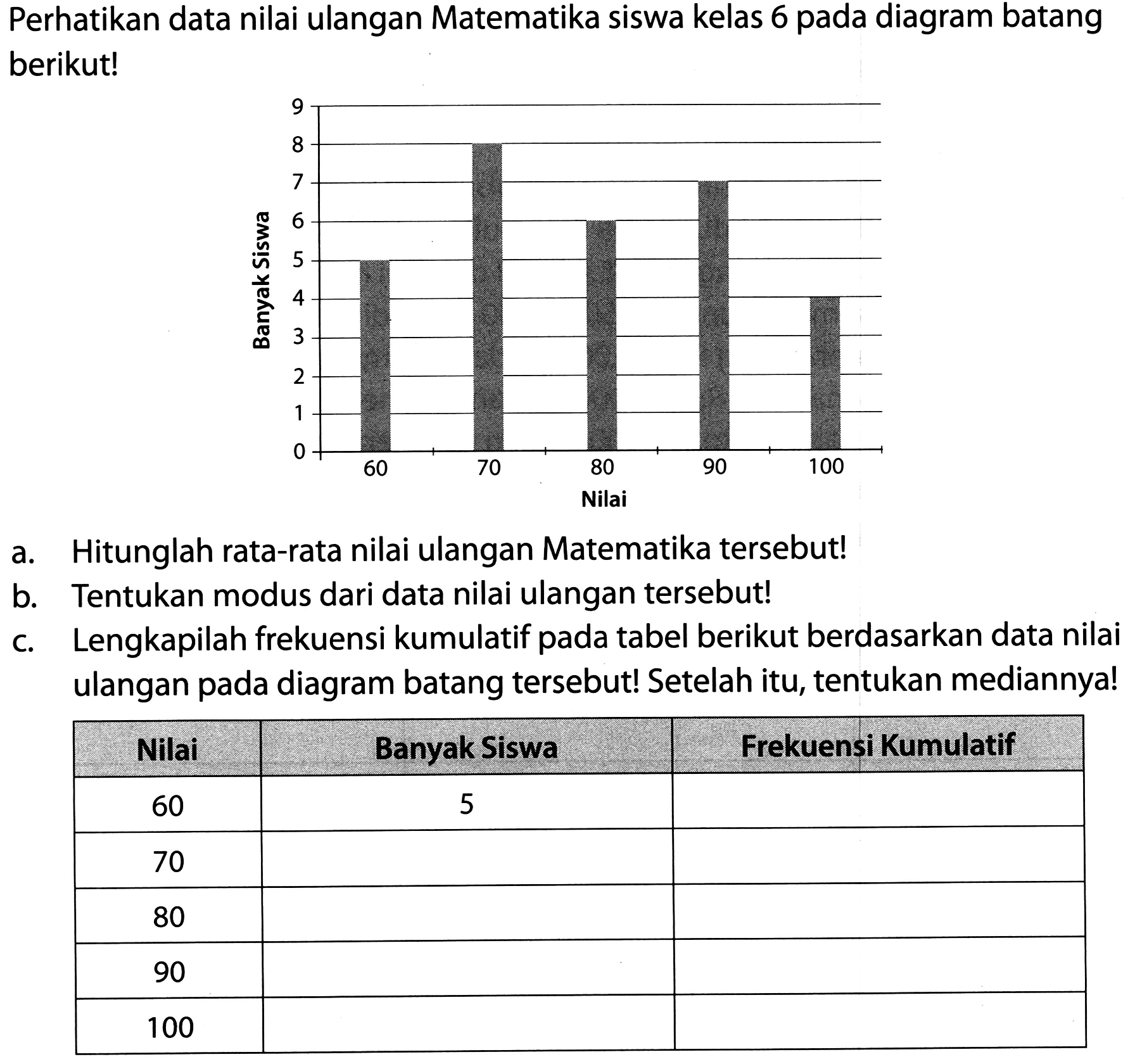 Perhatikan data nilai ulangan Matematika siswa kelas 6 pada diagram batang berikut!
a. Hitunglah rata-rata nilai ulangan Matematika tersebut!
b. Tentukan modus dari data nilai ulangan tersebut!
c. Lengkapilah frekuensi kumulatif pada tabel berikut berdasarkan data nilai ulangan pada diagram batang tersebut! Setelah itu, tentukan mediannya!
{|c|c|c|)
 Nilai  Banyak Siswa  Frekuensi Kumulatif 
 60  5  
 70   
 80   
 90   
 100   

