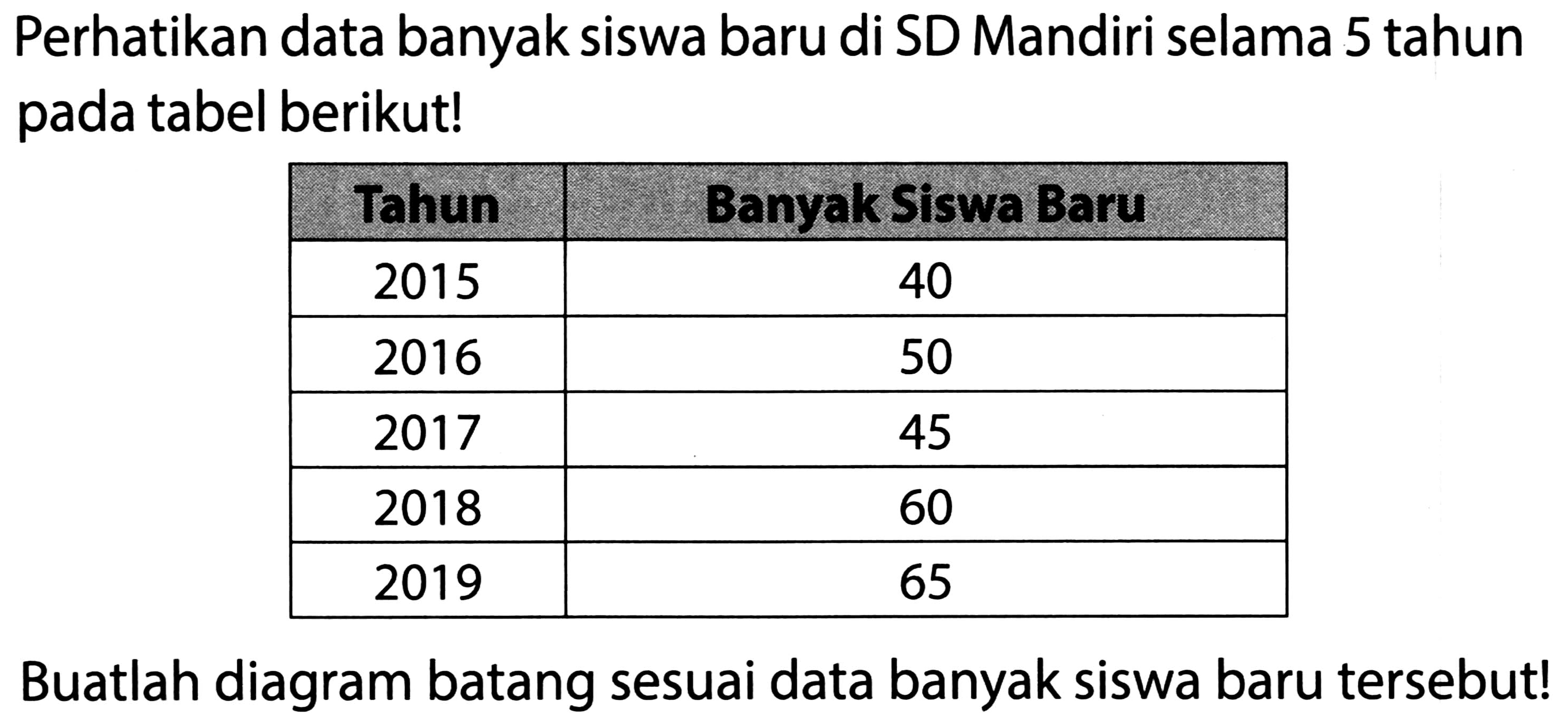 Perhatikan data banyak siswa baru di SD Mandiri selama 5 tahun pada tabel berikut!
{|c|c|)
 Tahun  Banyak Siswa Baru 
 2015  40 
 2016  50 
 2017  45 
 2018  60 
 2019  65 


Buatlah diagram batang sesuai data banyak siswa baru tersebut!