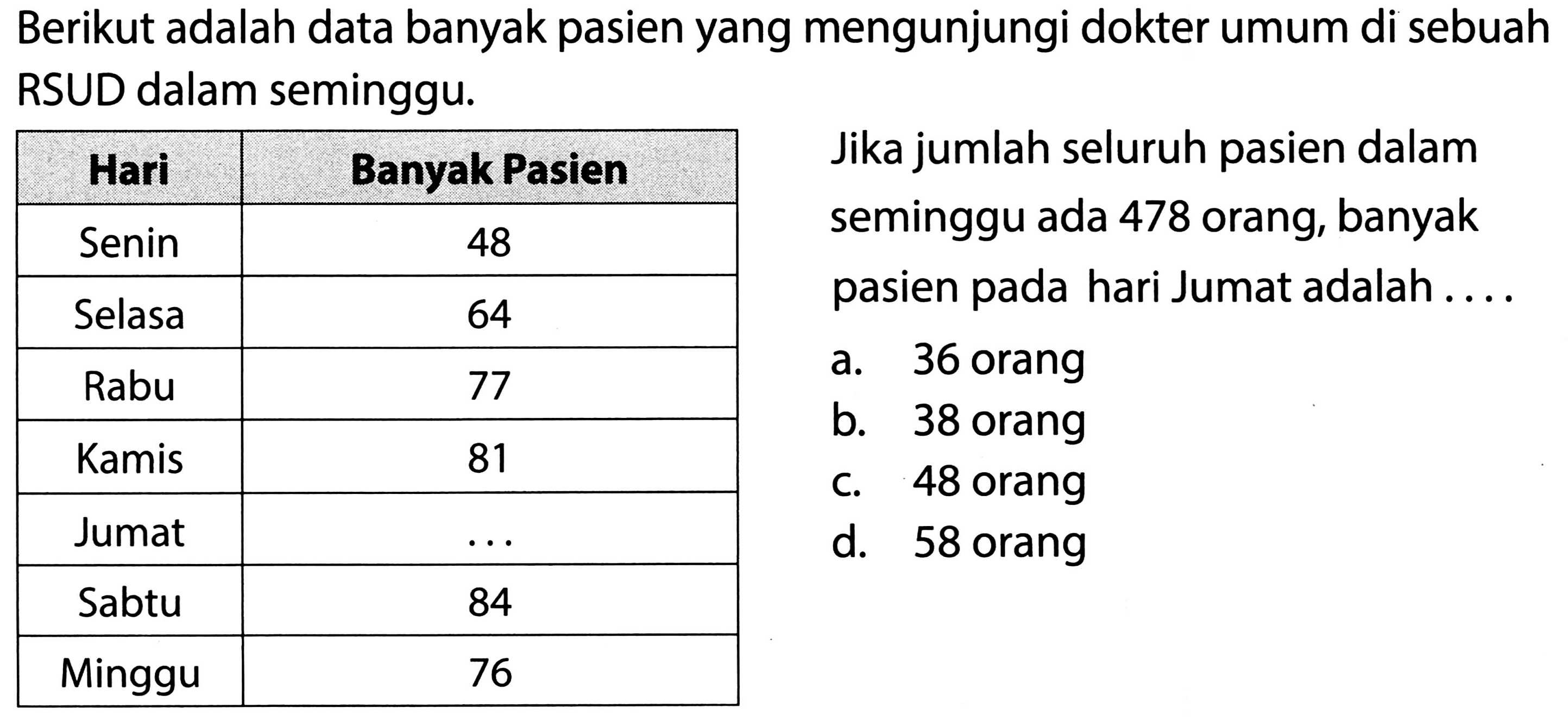 Berikut adalah data banyak pasien yang mengunjungi dokter umum di sebuah RSUD dalam seminggu.
{|c|c|)
 Hari  Banyak Pasien  {1)/(|l)/( Jika jumlah seluruh pasien dalam ) 
 { 1 - 2 ) Senin  48  {2)/(|l)/( seminggu ada 478 orang, banyak ) 
 { 1 - 2 ) Selasa  64   pasien pada hari Jumat adalah .... 
 { 1 - 2 ) Rabu  77  b. 38 orang 
 { 1 - 2 ) Kamis  81  c. 48 orang 
 { 1 - 2 ) Jumat   ...   d. 58 orang 
 Sabtu  84  
 Minggu  76  

