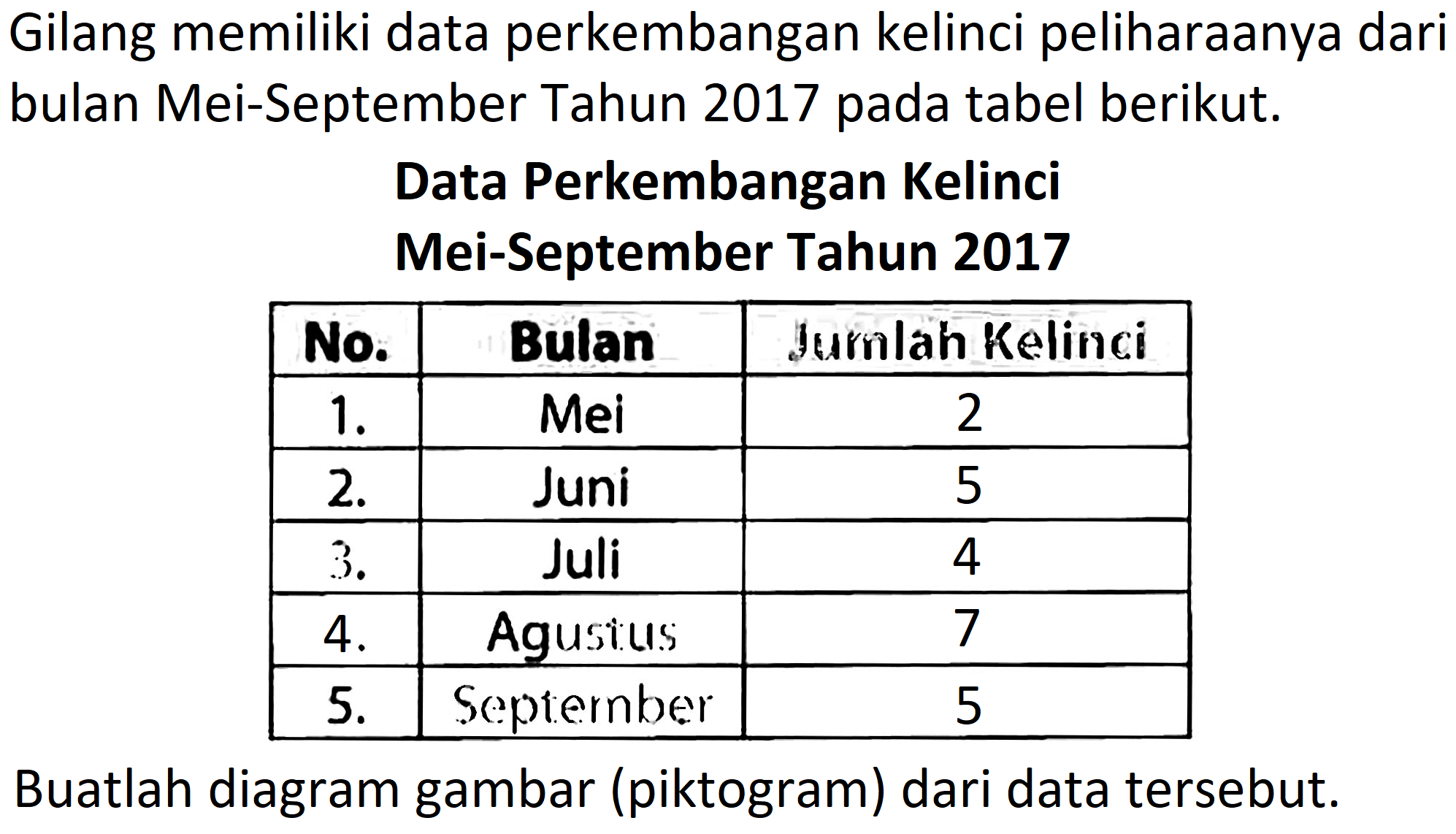 Gilang memiliki data perkembangan kelinci peliharaanya dari bulan Mei-September Tahun 2017 pada tabel berikut.
Data Perkembangan Kelinci
Mei-September Tahun 2017

 No.  Bulan  Jurnlah Kelinci 
  1 .   Mei  2 
  2 .   Juni  5 
  3 .   Juli  4 
  4 .   Agusius  7 
  5 .   Seprernber  5 

Buatlah diagram gambar (piktogram) dari data tersebut.