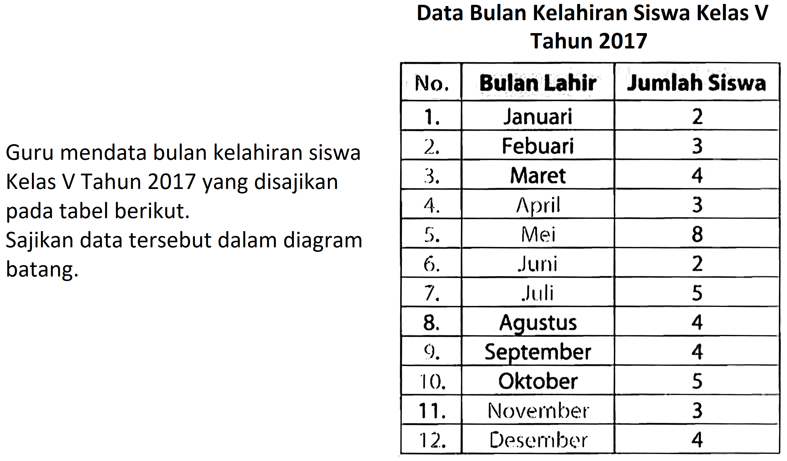 Guru mendata bulan kelahiran siswa 
Kelas V Tahun 2017 yang disajikan pada tabel berikut. 
Sajikan data tersebut dalam diagram batang. 
Data Bulan Kelahiran Siswa Kelas V 
Taun 2017 
No. Bulan Lahir Jumlah SIswa 
1. Januari 2 
2. Februari 3 
3. Maret 4 
4. April 3 
5. Mei 8 
6. Juni 2 
7. Juli 5 
8. Agustus 4 
9. September 4 
10. Oktober 5 
11. November 3 
12. Desember 4 