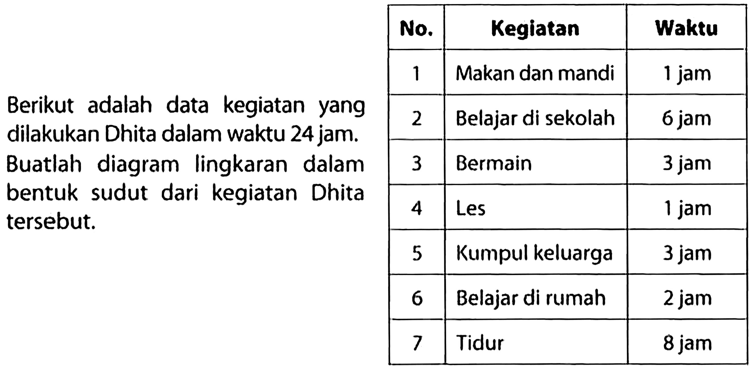 Berikut adalah data kegiatan yang dilakukan Dhita dalam waktu 24 jam. 
Buatlah diagram lingkaran dalam bentuk sudut dari kegiatan Dhita tersebut. 
