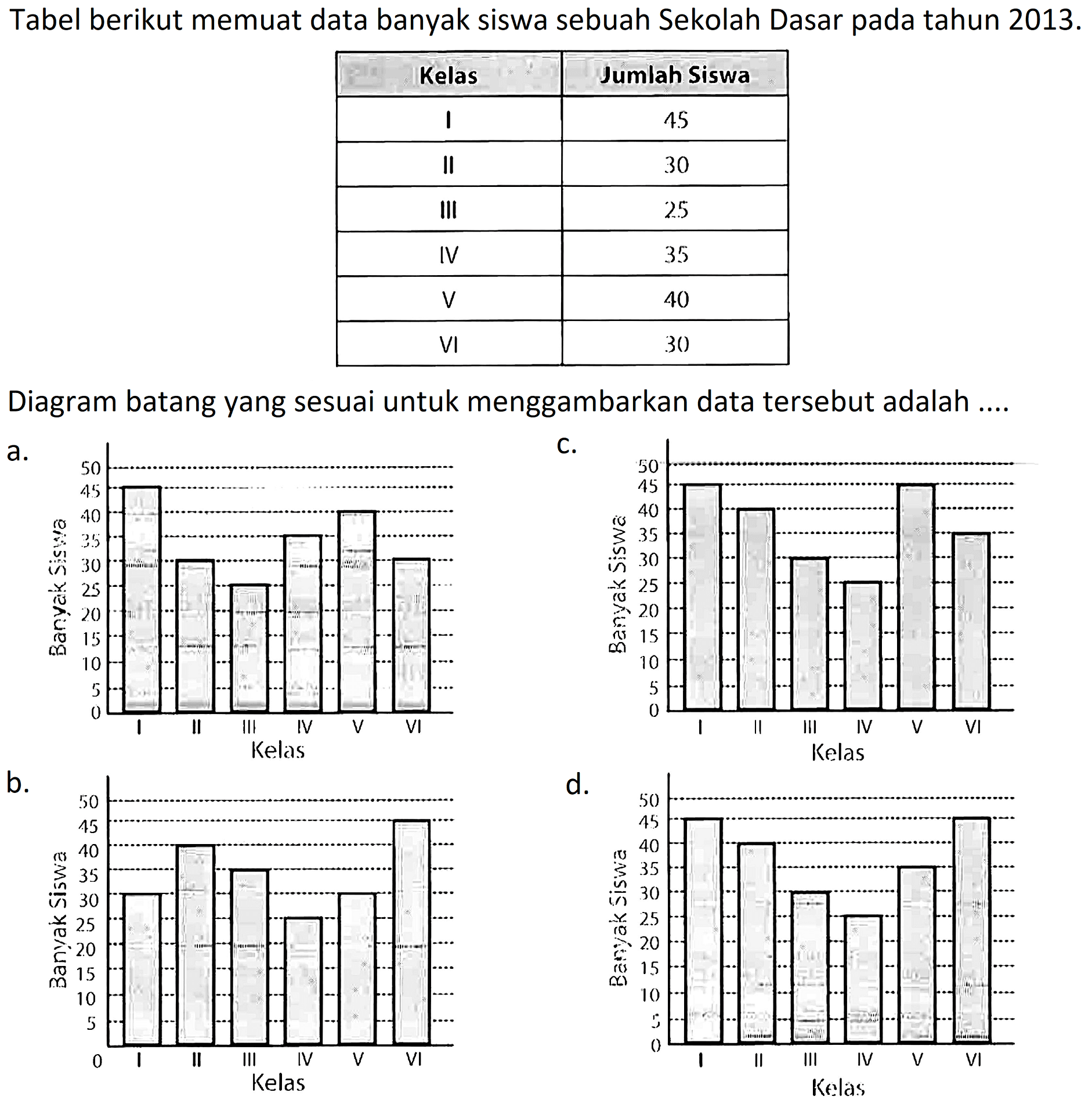 Tabel berikut memuat data banyak siswa sebuah Sekolah Dasar pada tahun  2013 . 
 Kelas  Jumlah Siswa 
 I  15 
 II  30 
 III  25 
 IV  35 
 V  40 
 VI  30 
Diagram batang yang sesuai untuk menggambarkan data tersebut adalah ....