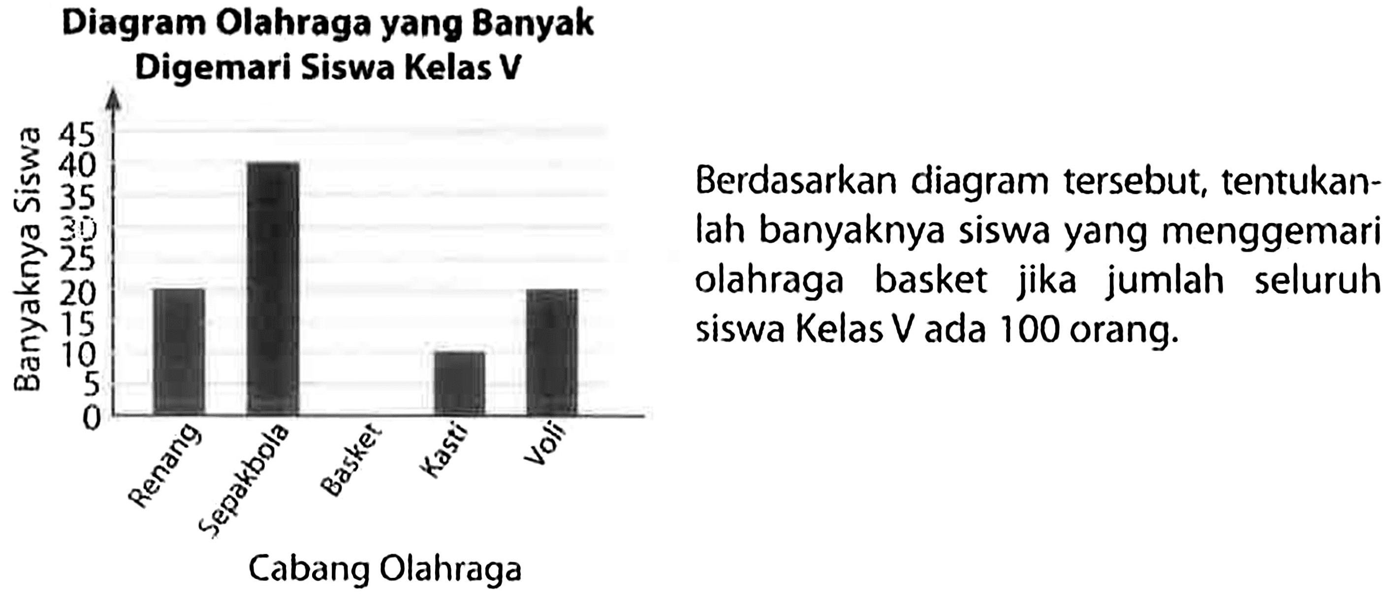 Berdasarkan diagram tersebut, tentukan- lah banyak siswa yang menggemari olahraga basket jika jumlah seluruh siswa kelas V ada 100 orang. 
Diagram Olahraga yang Banyak digemari Siswa Kelas V 