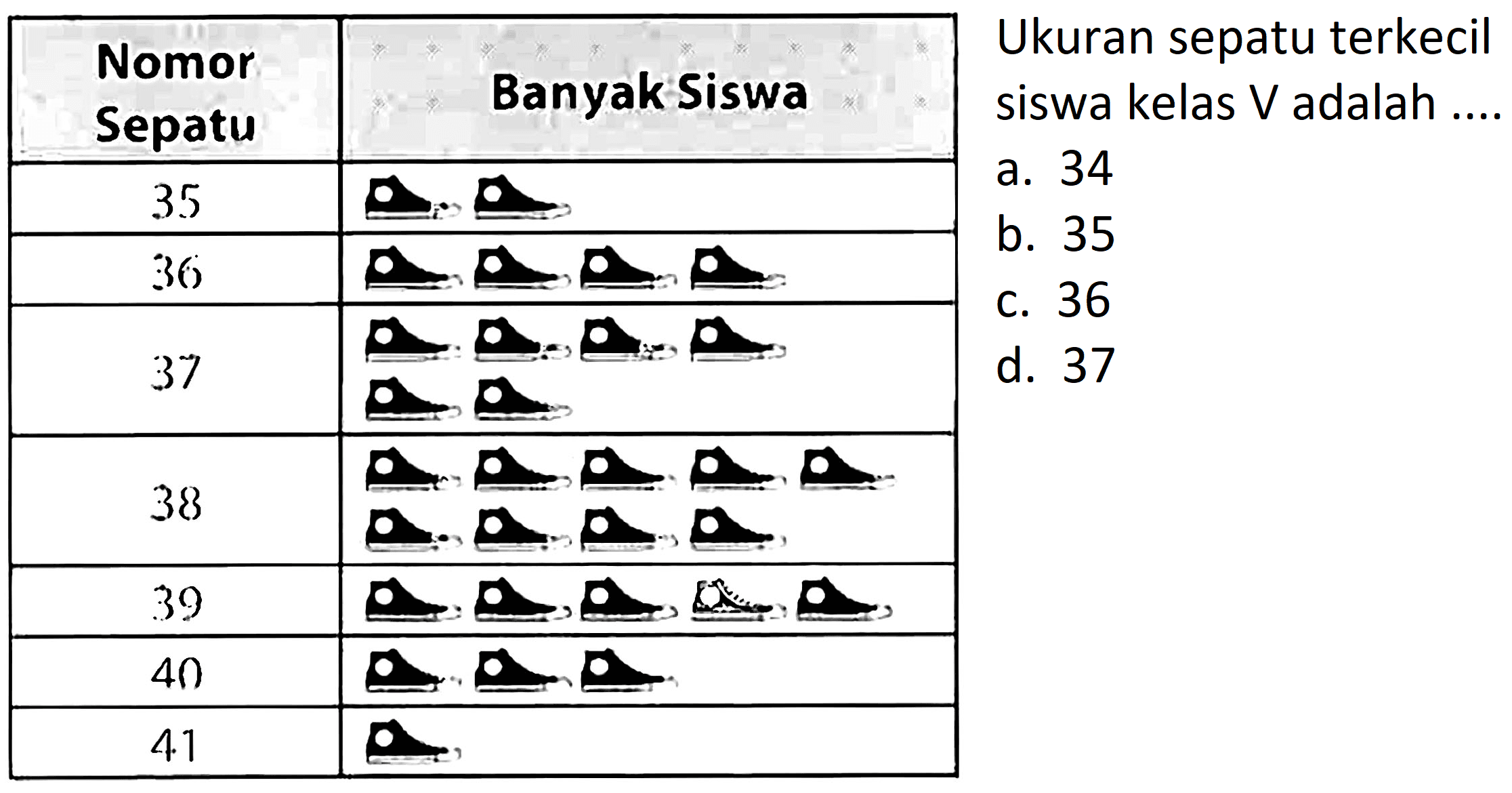 {|c|l|)
 Nomor Sepatu  Banyak Siswa 
 35  Ukuran sepatu terkecil siswa kelas V adalah .... a. 34 b. 35 c. 36 d. 37 
 37  
 38 
