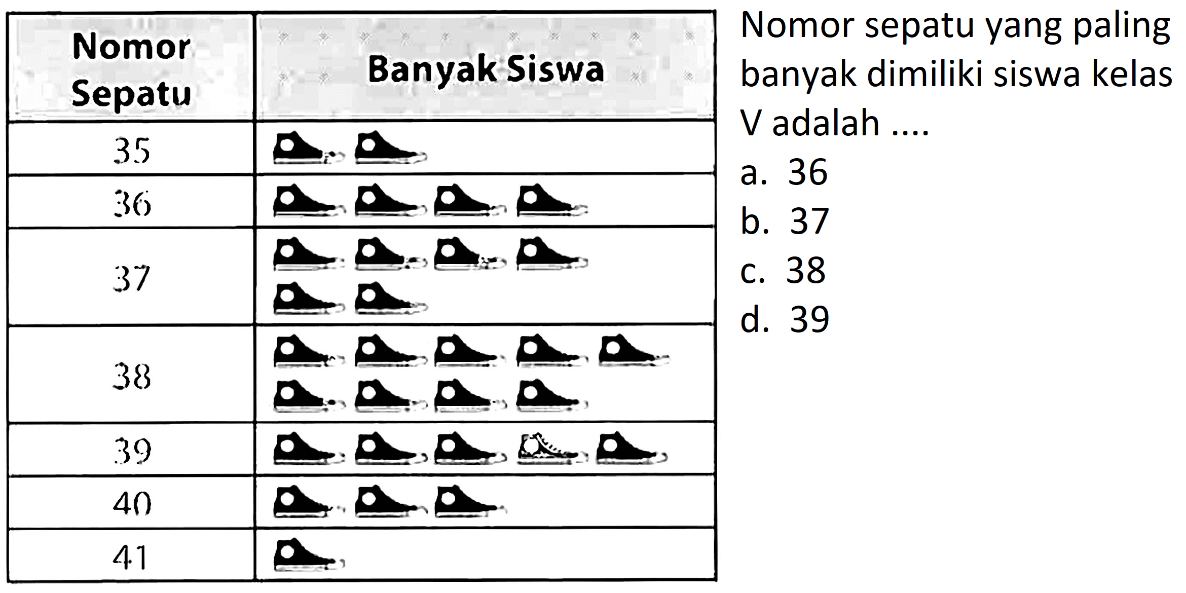 Nomor Sepatu  Banyak Siswa  Nomor sepatu yang paling banyak dimiliki siswa kelas V adalah .... 
a. 36 
b. 37 
c. 38 
d. 39 
