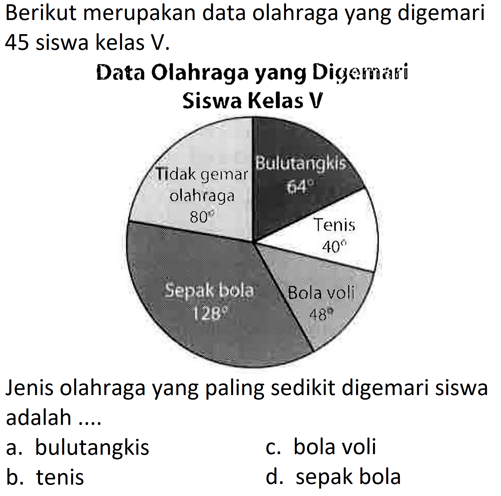 Berikut merupakan data olahraga yang digemari 45 siswa kelas V.
Data Olahraga yang Digemari Siswa Kelas V
Jenis olahraga yang paling sedikit digemari siswa adalah ....
a. bulutangkis
c. bola voli
b. tenis
d. sepak bola