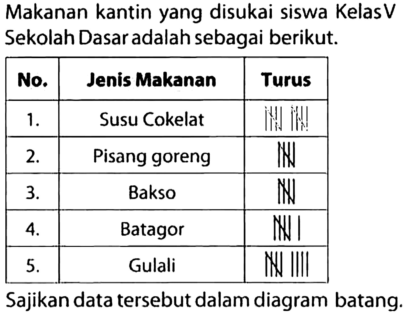 Makanan kantin yang disukai siswa Kelas V Sekolah Dasar adalah sebagai berikut.
No. Jenis Makanan Turus 
1. Susu Cokelat IIIII IIIII 
2. Pisang goreng IIIII 
3. Bakso IIIII 
4. Batagor IIIII I 
5. Gulali IIIII IIII 
Sajikan data tersebut dalam diagram batang.