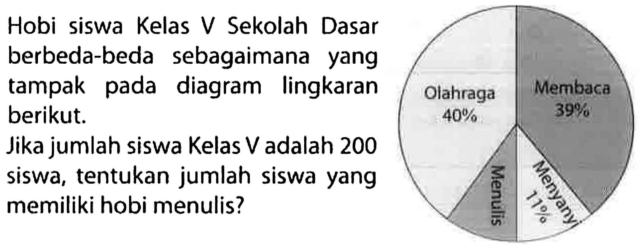 Hobi siswa Kelas V Sekolah Dasar
berbeda-beda sebagaimana yang
tampak pada diagram lingkaran
berikut.
Jika jumlah siswa Kelas  V  adalah 200
siswa, tentukan jumlah siswa yang
memiliki hobi menulis?