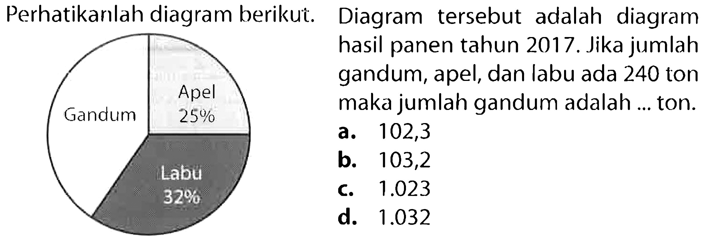 Perhatikanlah diagram berikut. Diagram tersebut adalah diagram hasil panen tahun 2017 . Jika jumlah
 (ll) { Gandum )  (l) { hasil panen tahun ) 2017 .  { Jika jumlah )   { gandum, apel, dan labu ada ) 240  { ton )   { maka jumlah gandum adalah ... ton. )   { a. ) 102,3   { b. ) 103,2   { c. ) 1.023   { d. ) 1.032 