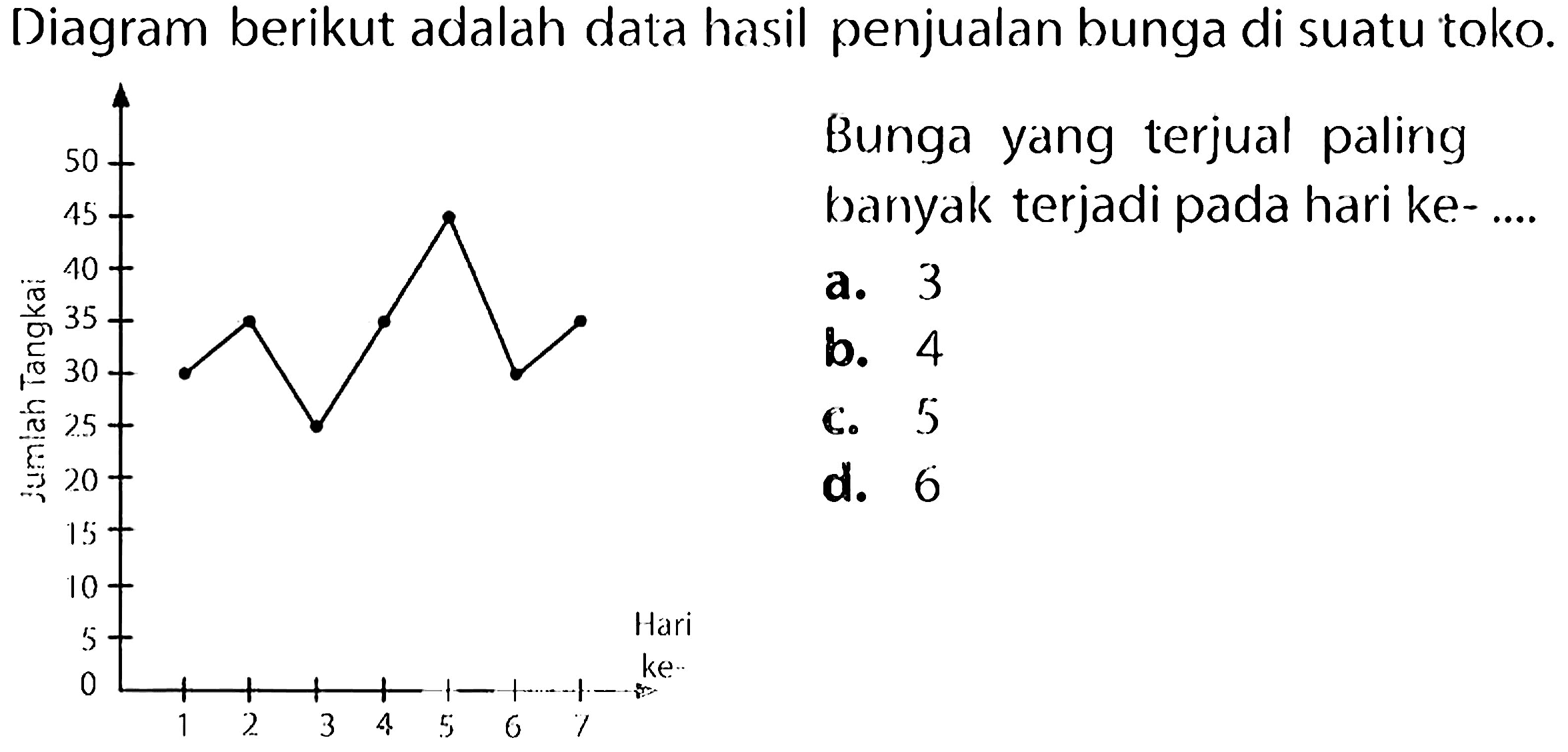 Diagram berikut adalah data hasil penjualan bunga di suatu toko.