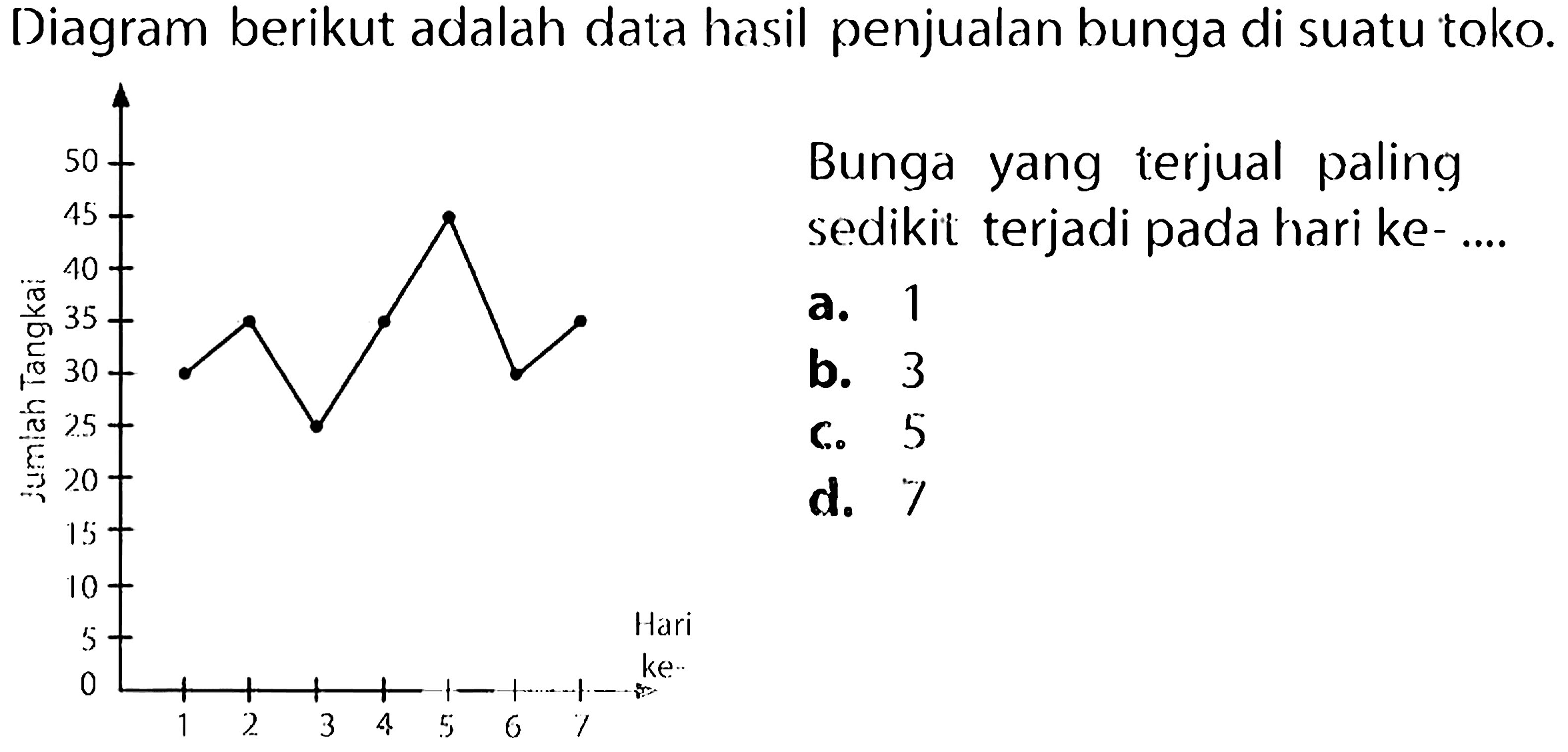 Diagram berikut adalah data hasil penjualan bunga di suatu toko.