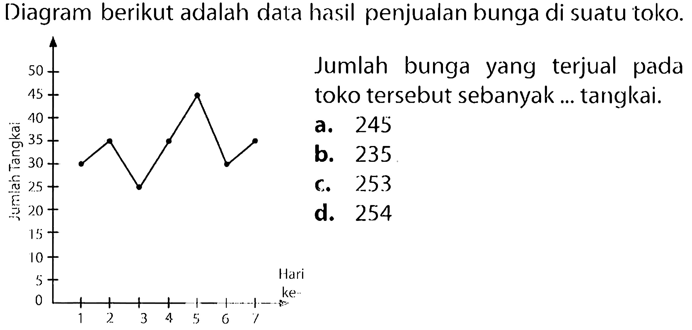 Diagram berikut adalah data hasil penjualan bunga di suatu toko.