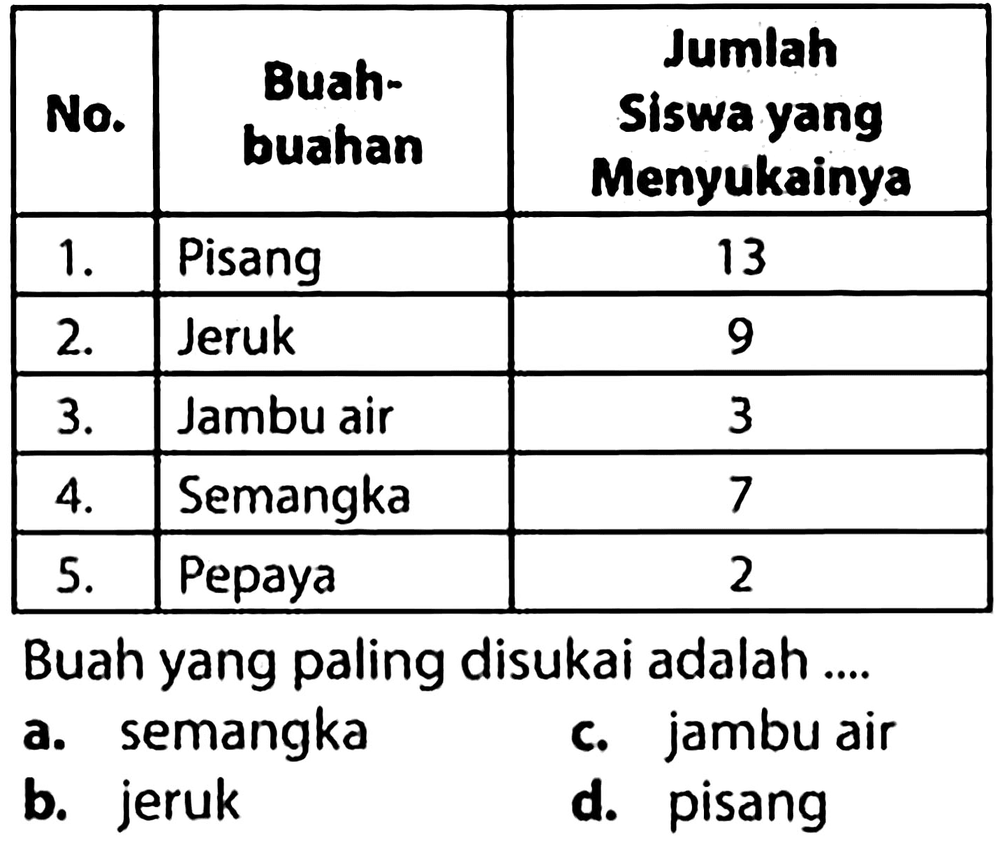 {|l|l|c|)
 No.  Buahbuahan  Jumlah Siswa yang Menyukainya 
 1.  Pisang  13 
 2.  Jeruk  9 
 3.  Jambuair  3 
 4.  Semangka  7 
 5.  Pepaya  2 


Buah yang paling disukai adalah ....
a. semangka
c. jambu air
b. jeruk
d. pisang