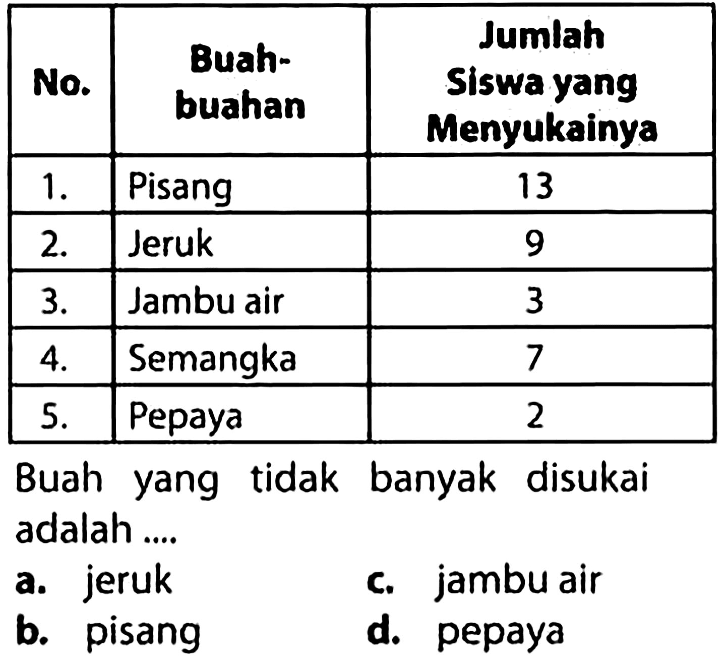 {|l|l|c|)
 No.  Buahbuahan  Jumlah Siswa yang Menyukainya 
 1.  Pisang  13 
 2.  Jeruk  9 
 3.  Jambu air  3 
 4.  Semangka  7 
 5.  Pepaya  2 


Buah yang tidak banyak disukai adalah ...
a. jeruk
c. jambuair
b. pisang
d. pepaya