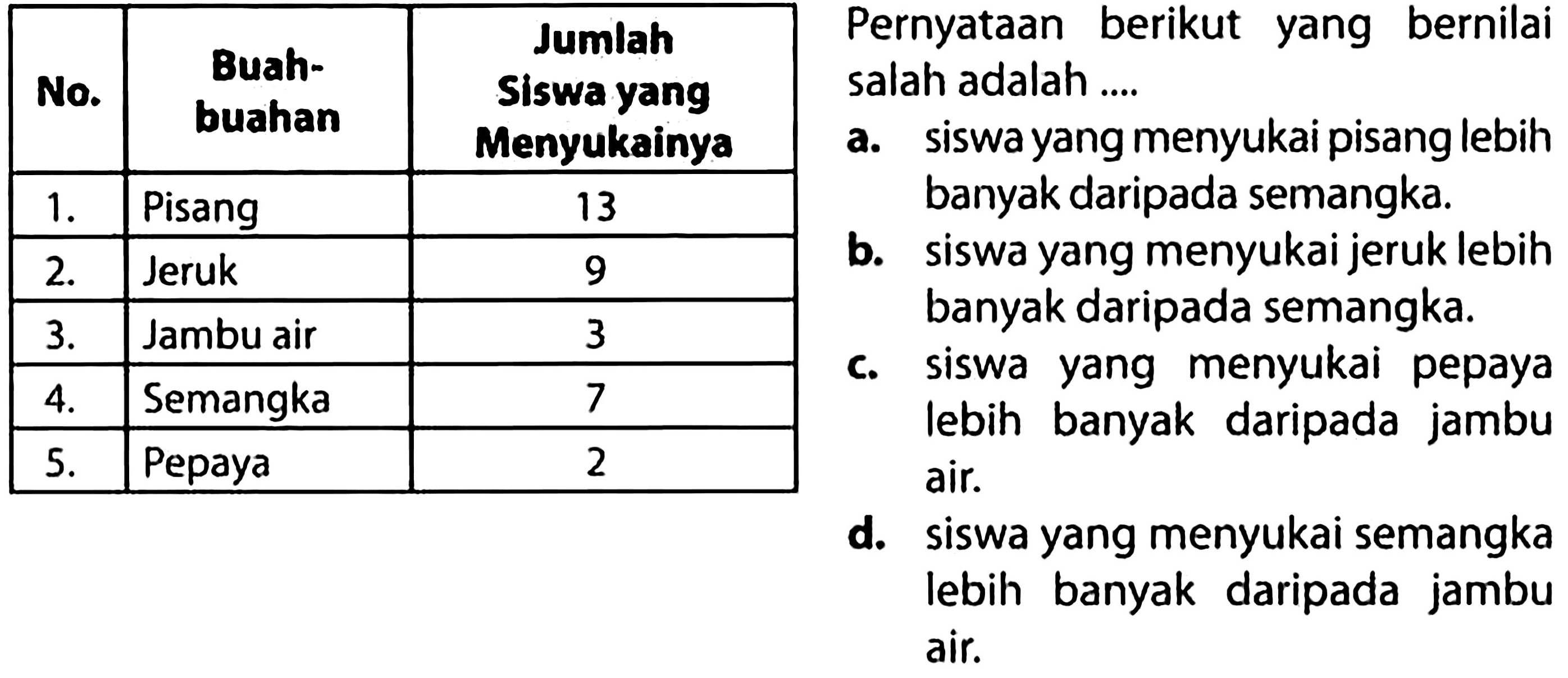 {|l|l|c|)
 No.  {1)/(|c|)/( Buahbuahan )  Jumlah Siswa yang Menyukainya 
 1.  Pisang  13 
 2.  Jeruk  9 
 3.  Jambuair  3 
 4.  Semangka  7 
 5.  Pepaya  2 


d. siswa yang menyukai semangka lebih banyak daripada jambu air.