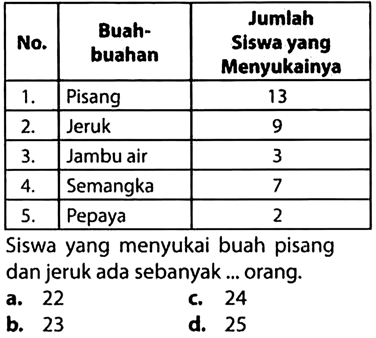 {|l|l|c|)
 No.  Buahbuahan  Jumlah Siswa yang Menyukainya 
 1.  Pisang  13 
 2.  Jeruk  9 
 3.  Jambu air  3 
 4.  Semangka  7 
 5.  Pepaya  2 


Siswa yang menyukai buah pisang dan jeruk ada sebanyak ... orang.
a. 22
C. 24
b. 23
d. 25