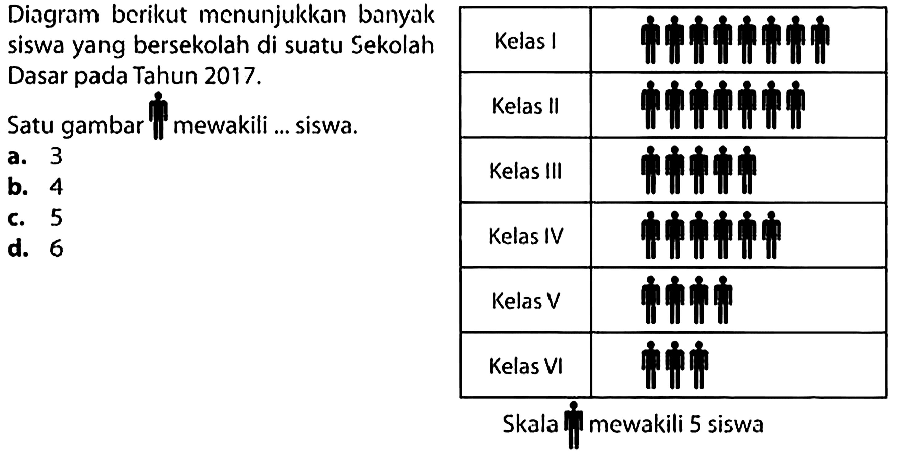 Diagram bcrikut menunjukkan banyak
siswa yang bersekolah di suatu Sekolah
Dasar pada Tahun  2017 . 
Satu gambar
a. 3
b. 4
c. 5
d. 6
{|l|l|)
 Kelas I I I ... siswa.  Kelas III 
 Kelas IV  Kelas V

Skala III mewakili 5 siswa