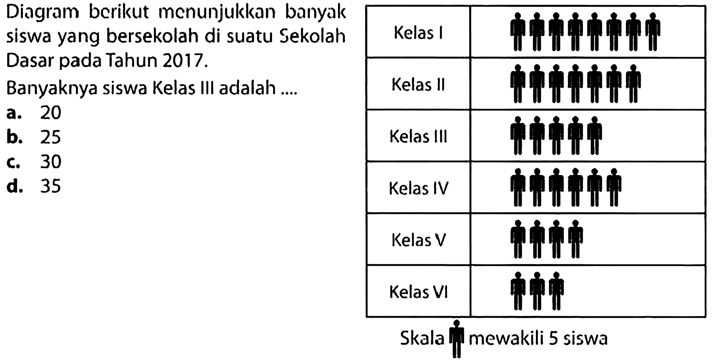 {l|l|l|)
 Diagram bcrikut menunjukkan banyak siswa yang bersekolah di suatu Sekolah Dasar pada Tahun  2017 .   Kelas I 
Banyaknya siswa Kelas III adalah .... 
a. 20 
b. 25 
c. 30 
d. 35
   Kelas II